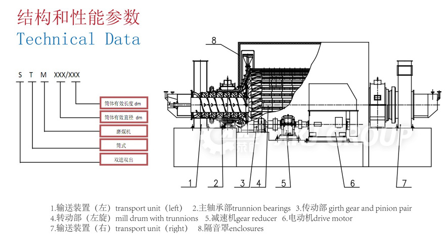 coal ball mill structure