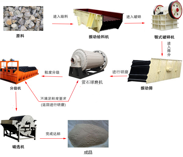  fluorite ball mill