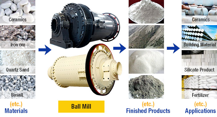 Ball mill grinding