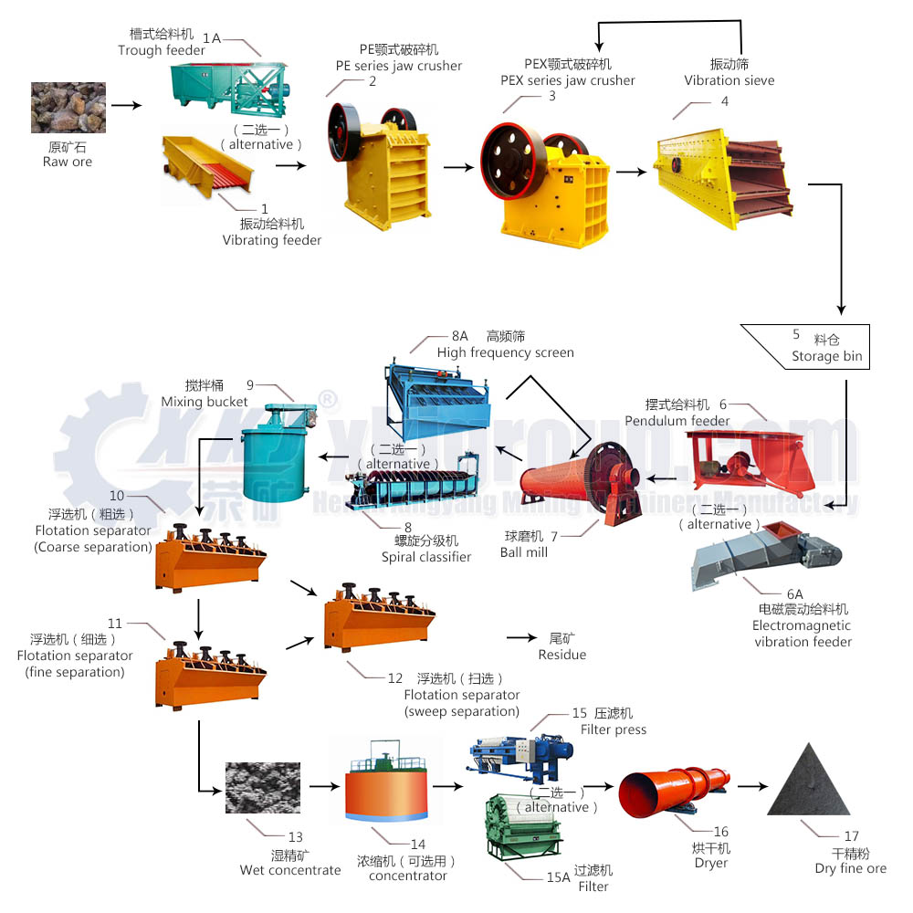 Flotation process flow